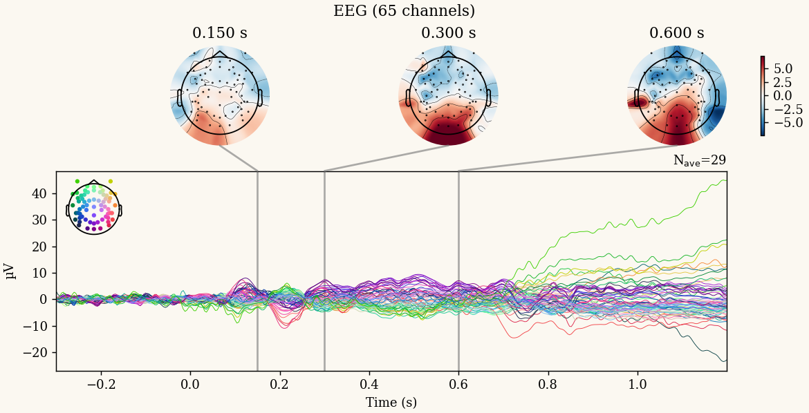 Butterfly plot and scalp maps of the overt-word ERP