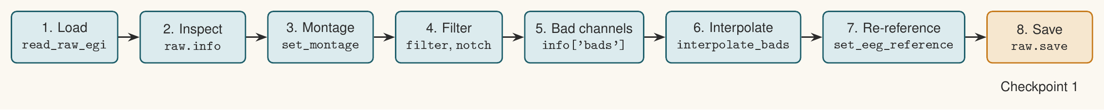 The eight-step pipeline: load, inspect, montage, filter, bad channels, interpolate, re-reference, save