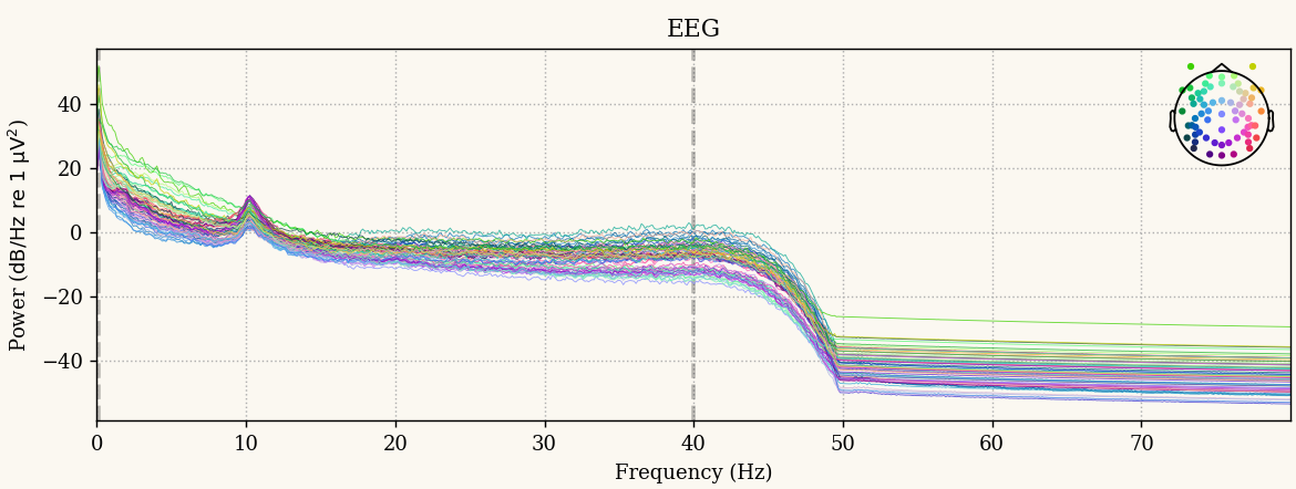 Power spectral density after filtering