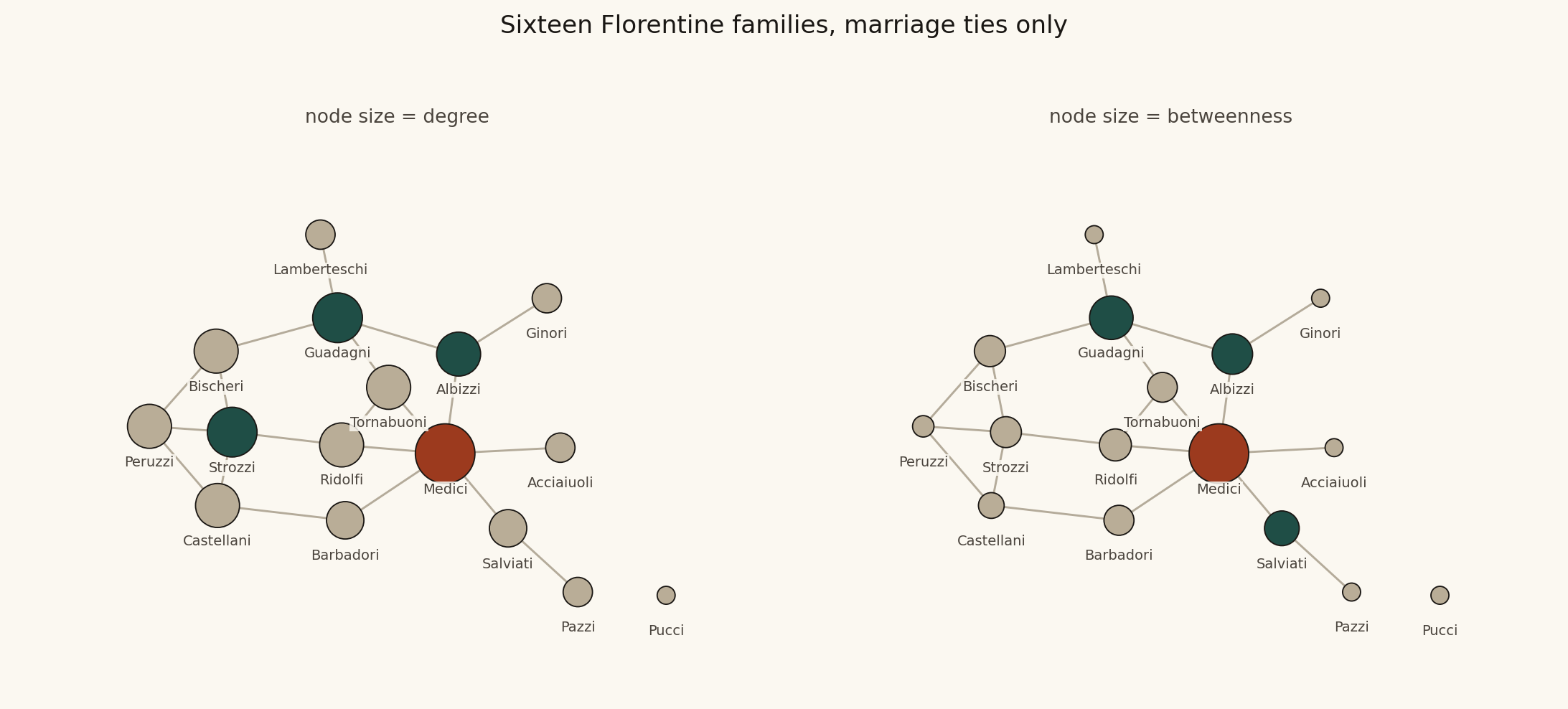 The Florentine marriage network drawn twice, sized by degree and by betweenness, with the Medici highlighted