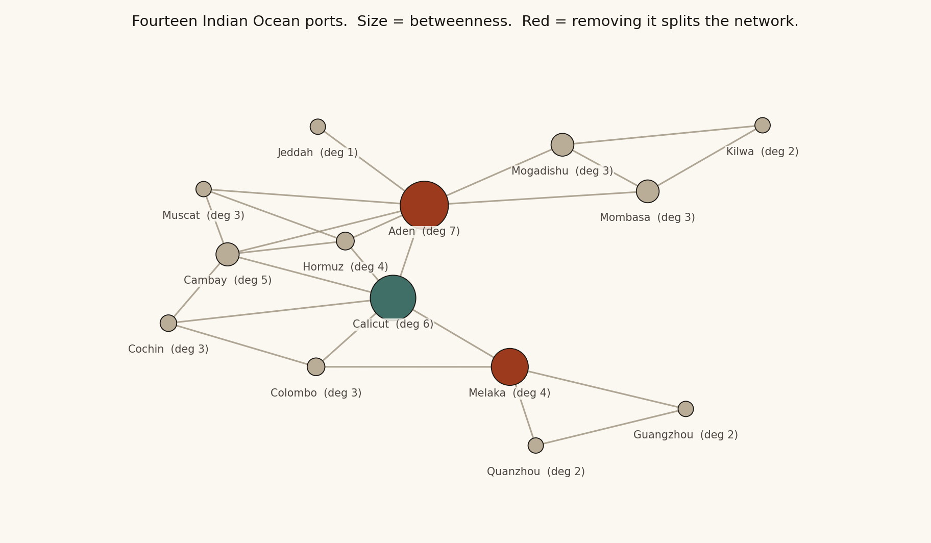 Fourteen Indian Ocean ports as a network, with Aden and Melaka marked as cut vertices