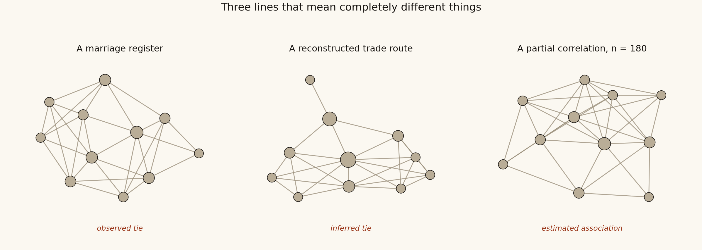 Three network diagrams that look almost identical, labelled observed tie, inferred tie, and estimated association