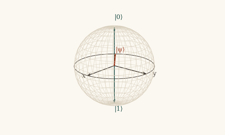 A Bloch sphere with a state vector