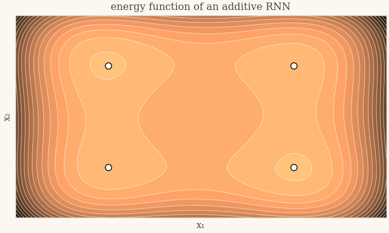 Contour plot of an energy function with four attractors