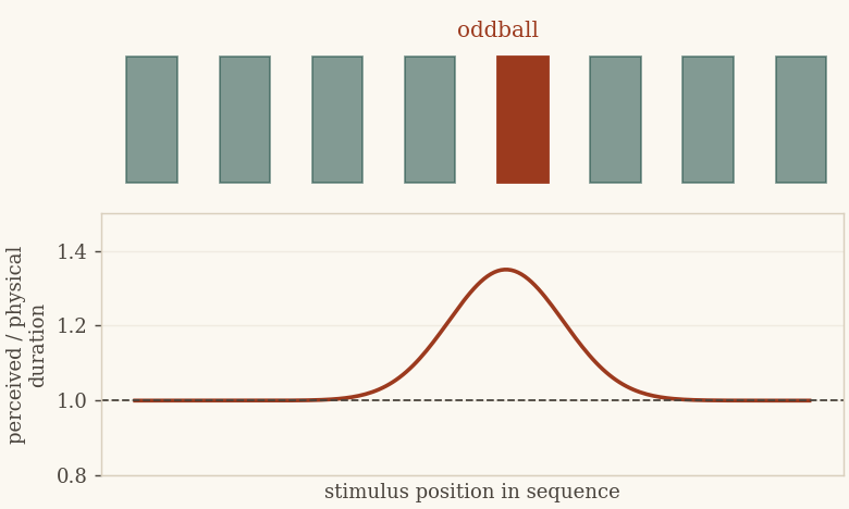 An oddball in a sequence and the resulting expansion of perceived duration