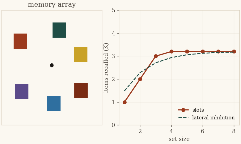 A memory array of coloured squares and a capacity curve